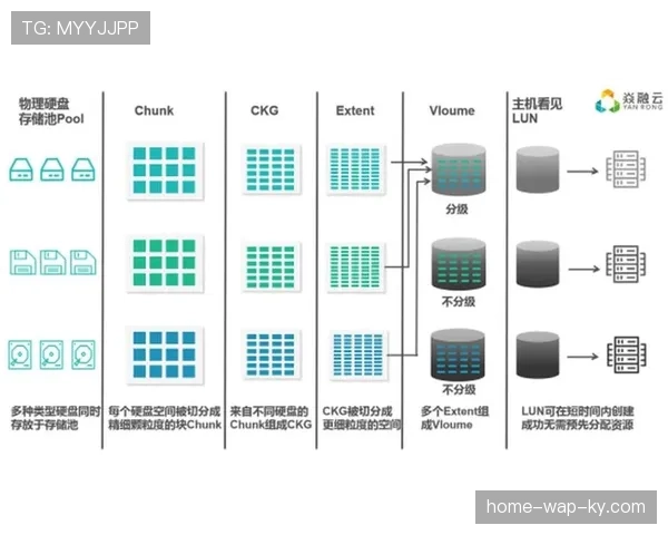 分布式存储架构优化大规模素材处理效率 支持快速内容产出